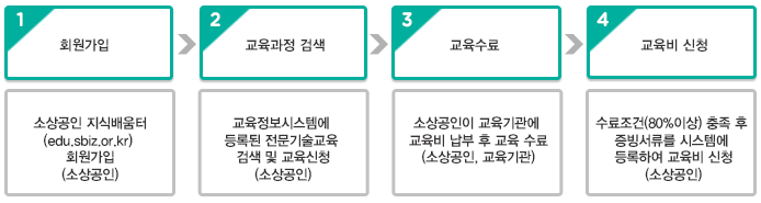 전문기술 교육 신청방법 절차도